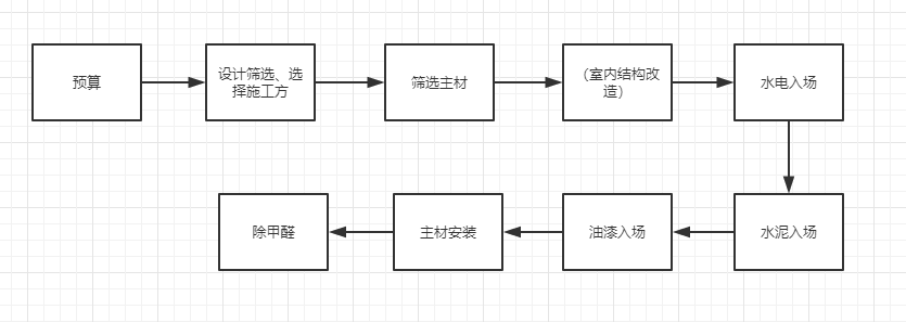 新房裝修，流程是什么?有什么需要注意的？？？