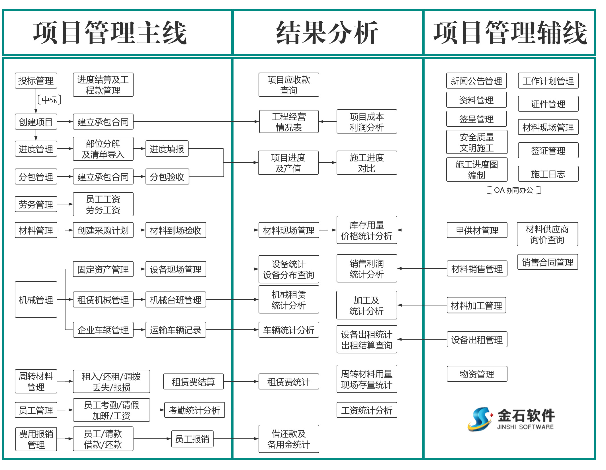 管理主線