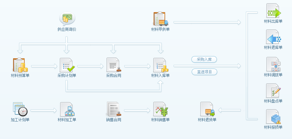 供應管理系統(tǒng)