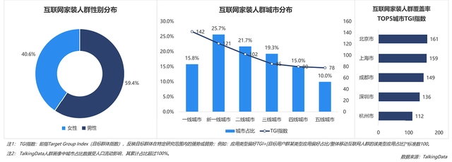 互聯(lián)網(wǎng)家裝行業(yè)數(shù)據(jù)報告：一二線用戶占比最高，京滬成領先全國