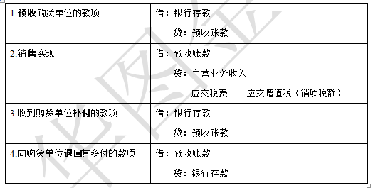 裝修費用會計分錄_會計基本分錄_會計產(chǎn)品銷售成本分錄