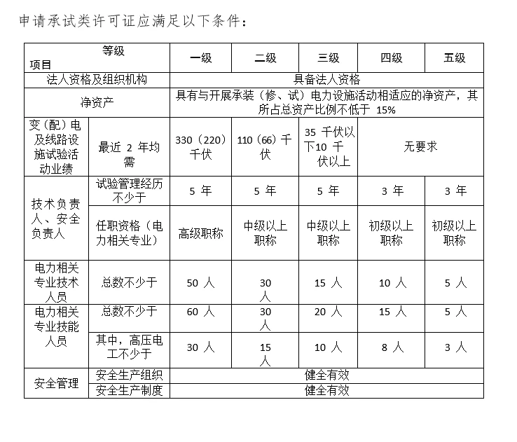 承裝修試電力資質(zhì)代辦_焦作承裝修試資質(zhì)代辦_承裝修試資質(zhì)