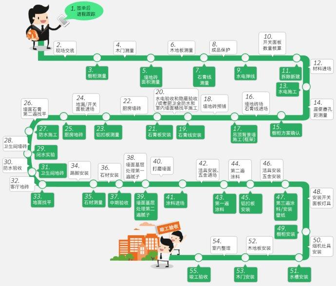 毛坯房到手！收好這套55項(xiàng)節(jié)點(diǎn)+33天工期！裝修界大佬都未必能做到